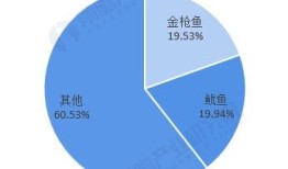 2020年中国远洋渔业发展现状及细分市场分析 金枪鱼和鱿鱼捕捞仍是主流