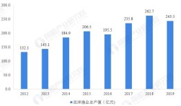 2020年中国远洋渔业发展现状及细分市场分析 金枪鱼和鱿鱼捕捞仍是主流