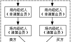 金融期货