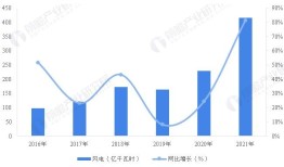 2022年江苏省新能源发电行业发展现状及细分市场分析 风电、光伏发电规模增长迅速